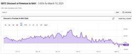 GBTC:GBTC即将解锁4万枚BTC 市场会走牛还是走熊？