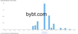 BTC:灰度GBTC解锁会冲击市场吗？